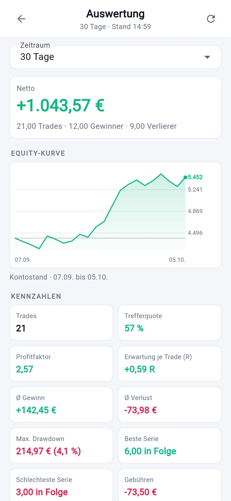 Auswertung über 30 Tage