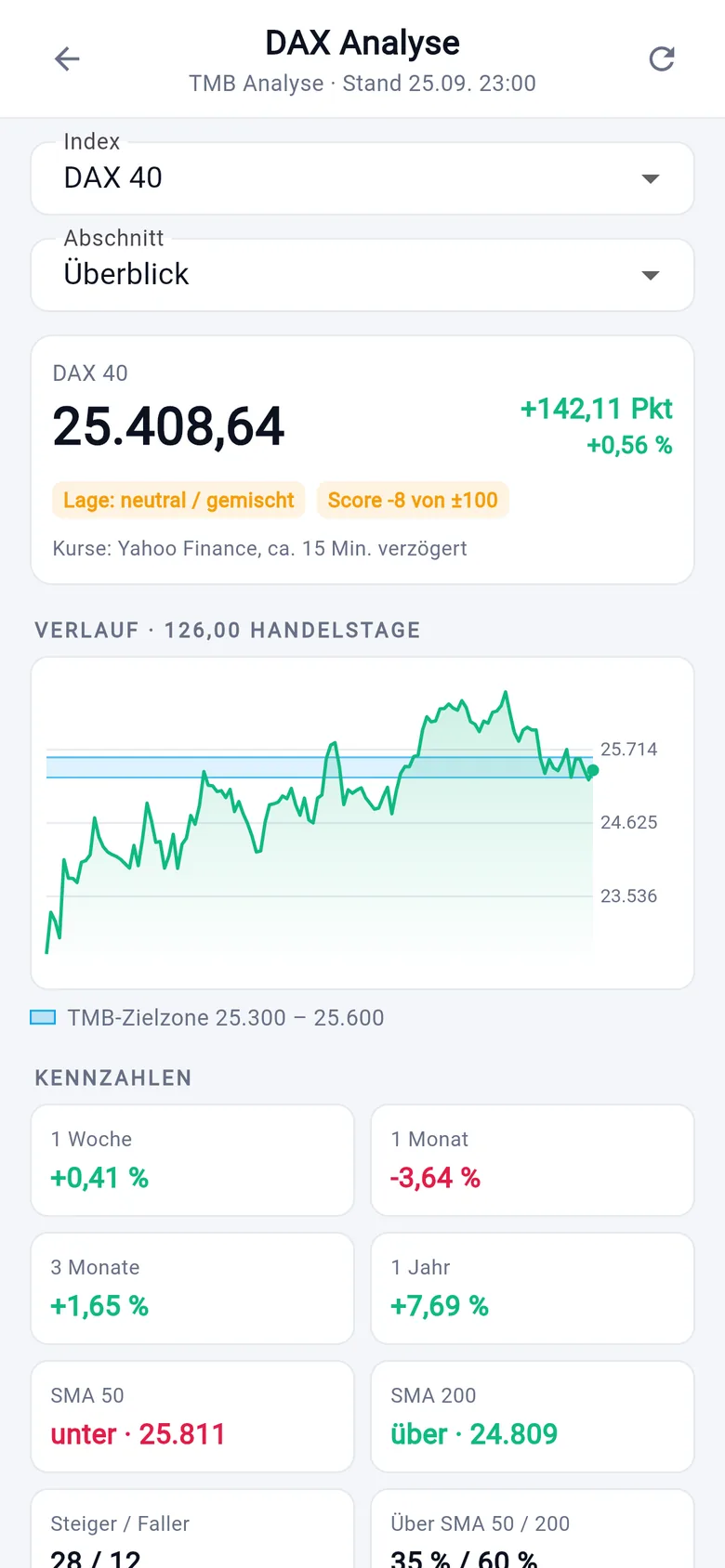 Index-Analyse DAX 40