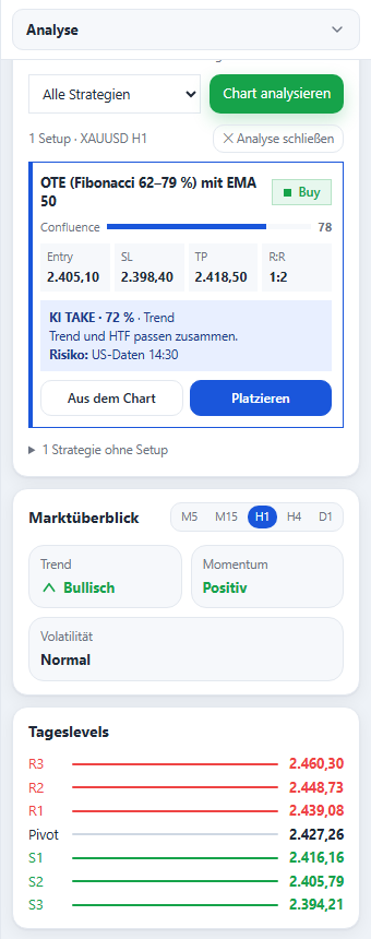Marktüberblick und Tageslevels