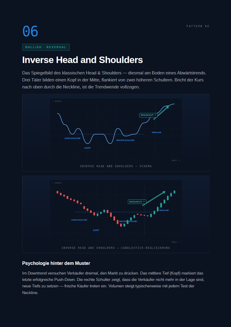 Inverse Head and Shoulders